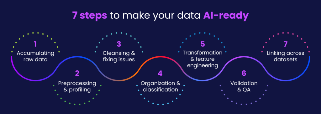 Steps to make your data ready for AI