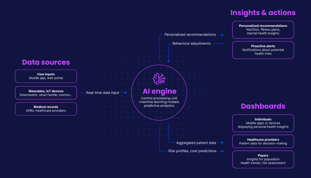 AI and wellness ecosystem